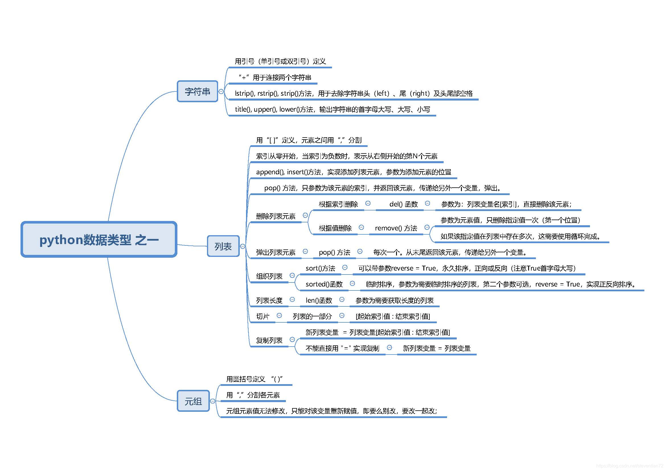 Python基本数据类型