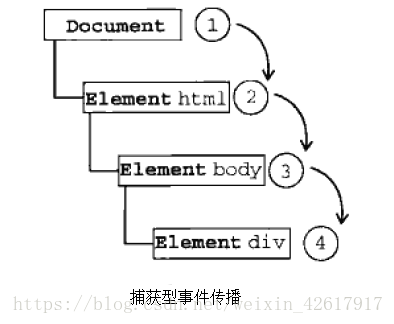 捕获型事件传播
