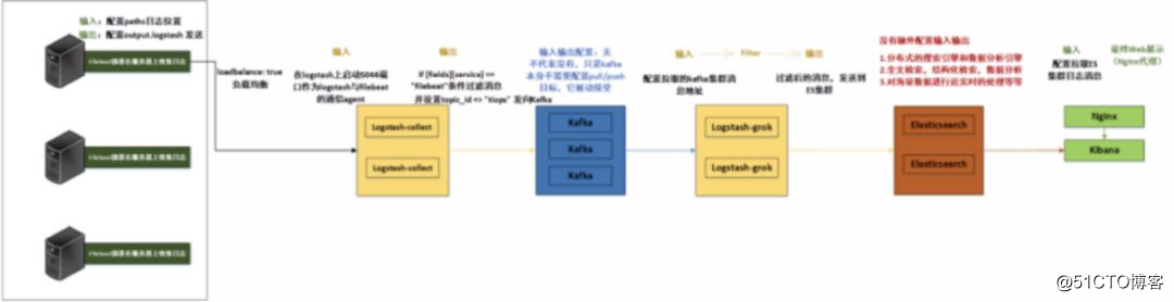 万字长文：ELK（V7）部署与架构分析