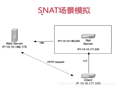 SNAT场景模拟