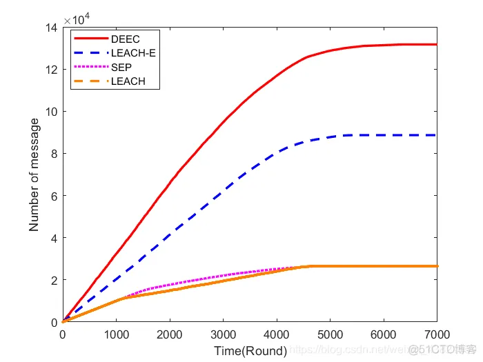 异构无线传感器网络分布式节能分簇算法的设计(DEEC)_分布式_08