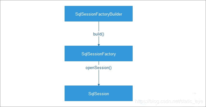MyBatis核心接口和类的结构图