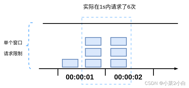 固定窗口算法 窗口边界流量突发的问题