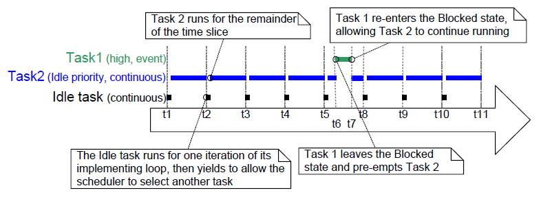 FreeRTOS 任务调度算法_freertom-CSDN博客