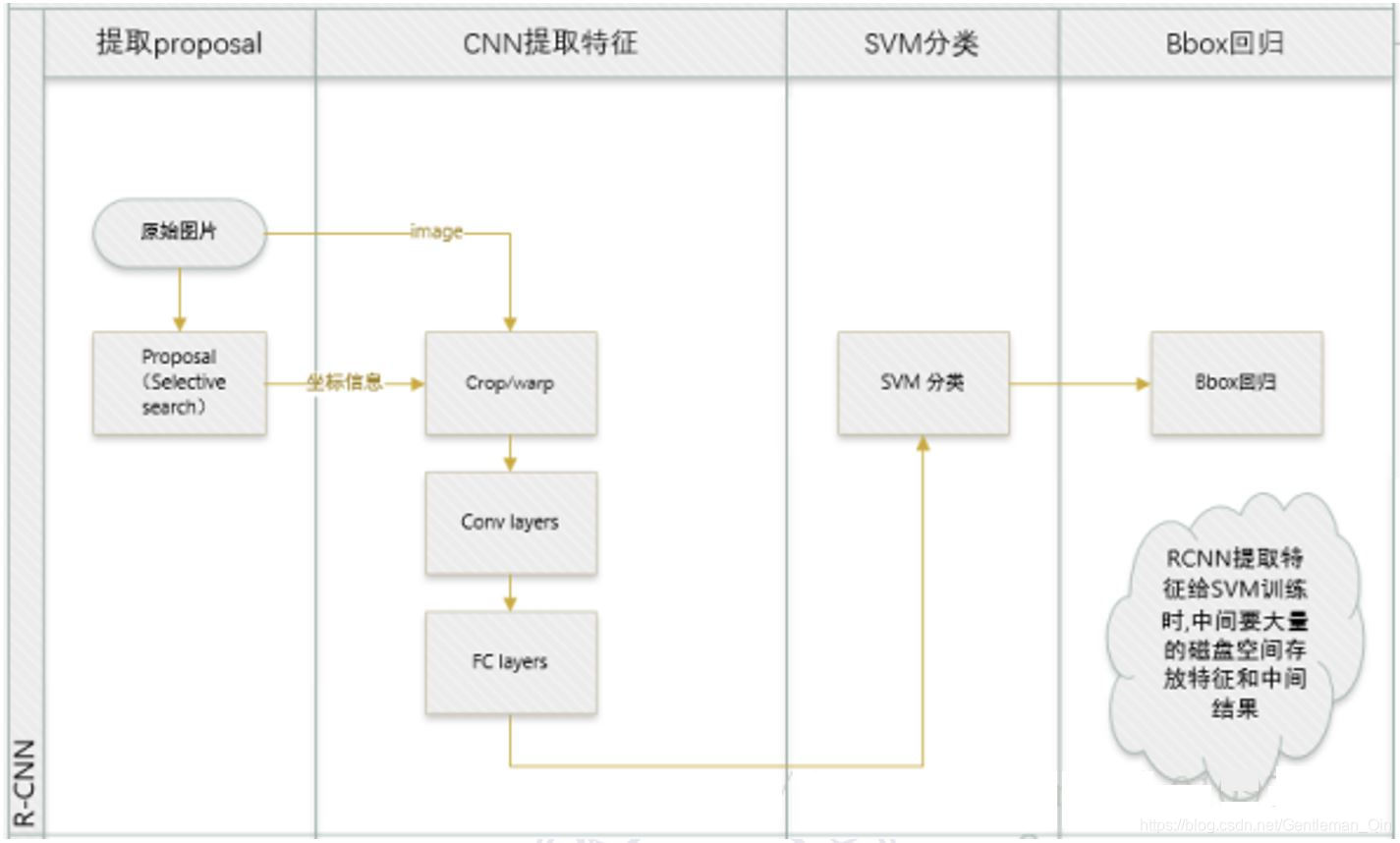 Fast R-CNN——共享卷积+ROI Pooling (目标检测)(two-stage)(深度学习)(ICCV 2015)_fast  r-cnn网络结构图-CSDN博客