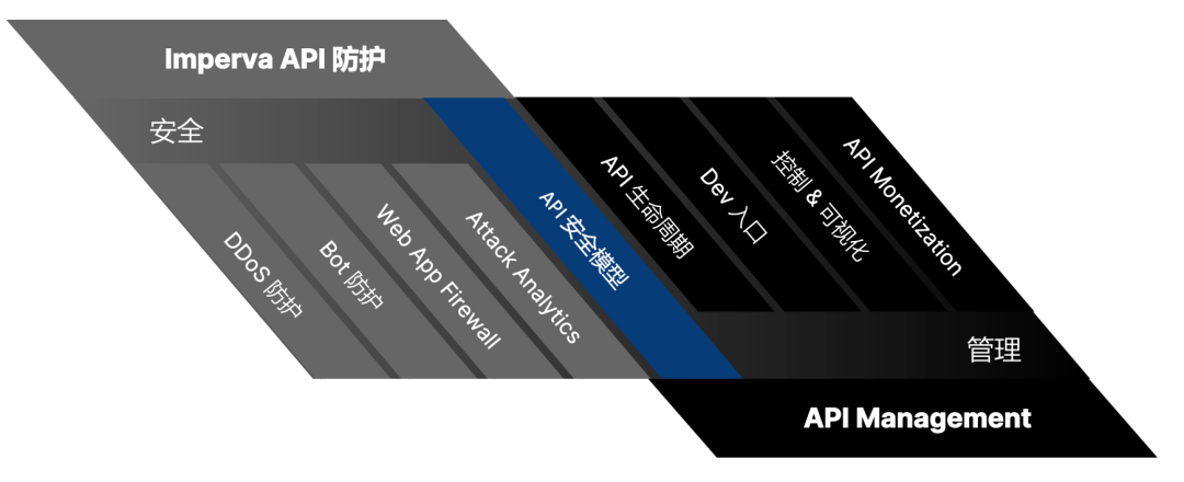 API安全应用场景_api管理是放在应用侧还是数据库侧-CSDN博客
