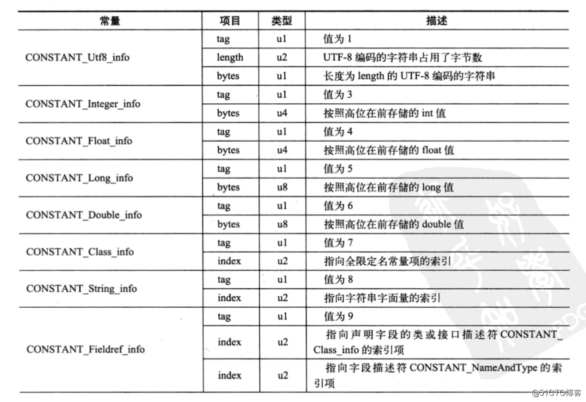 深入JAVA虚拟机之Class文件结构