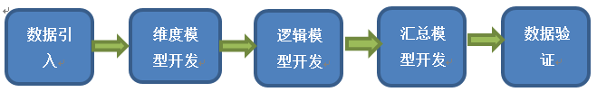 Dataphin开发流程