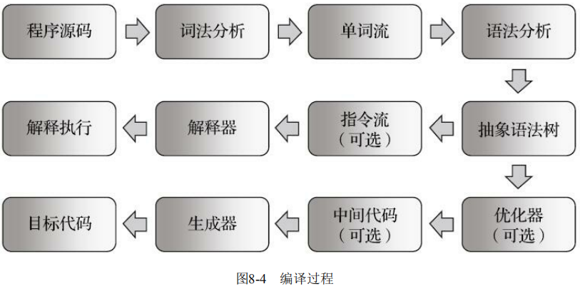 图8-4 编译过程
