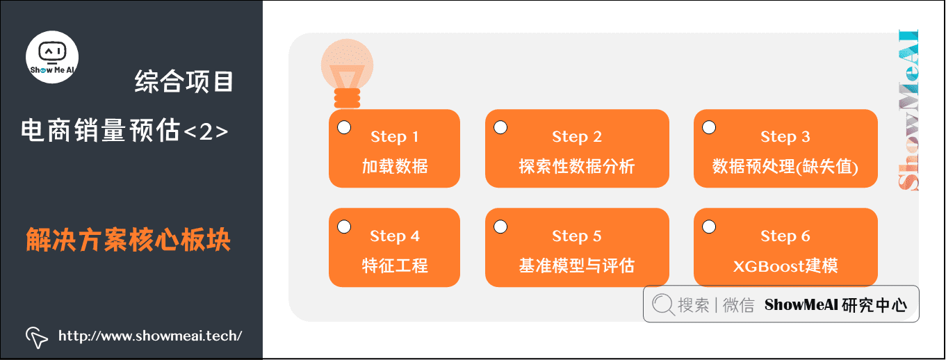 综合项目; 电商销量预估<2>; 解决方案核心板块; 7-6