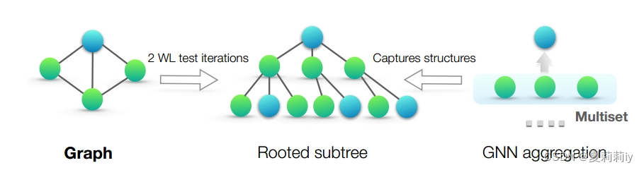[论文精读]How Powerful are Graph Neural Networks?-CSDN博客