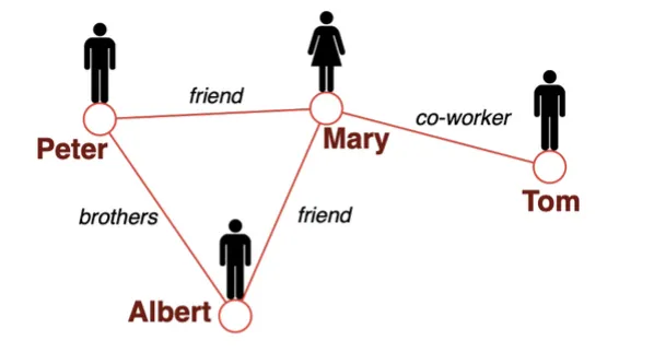 How to deal with different relationships on the edges (brother, friend,….)?