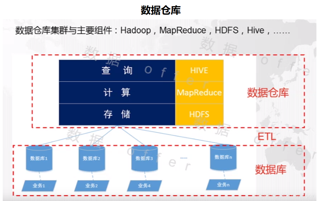 数据挖掘与数据分析(一)—— 数据仓库(数据集市、ETL过程)_数据分析与处理 数据仓库与数据挖掘-CSDN博客