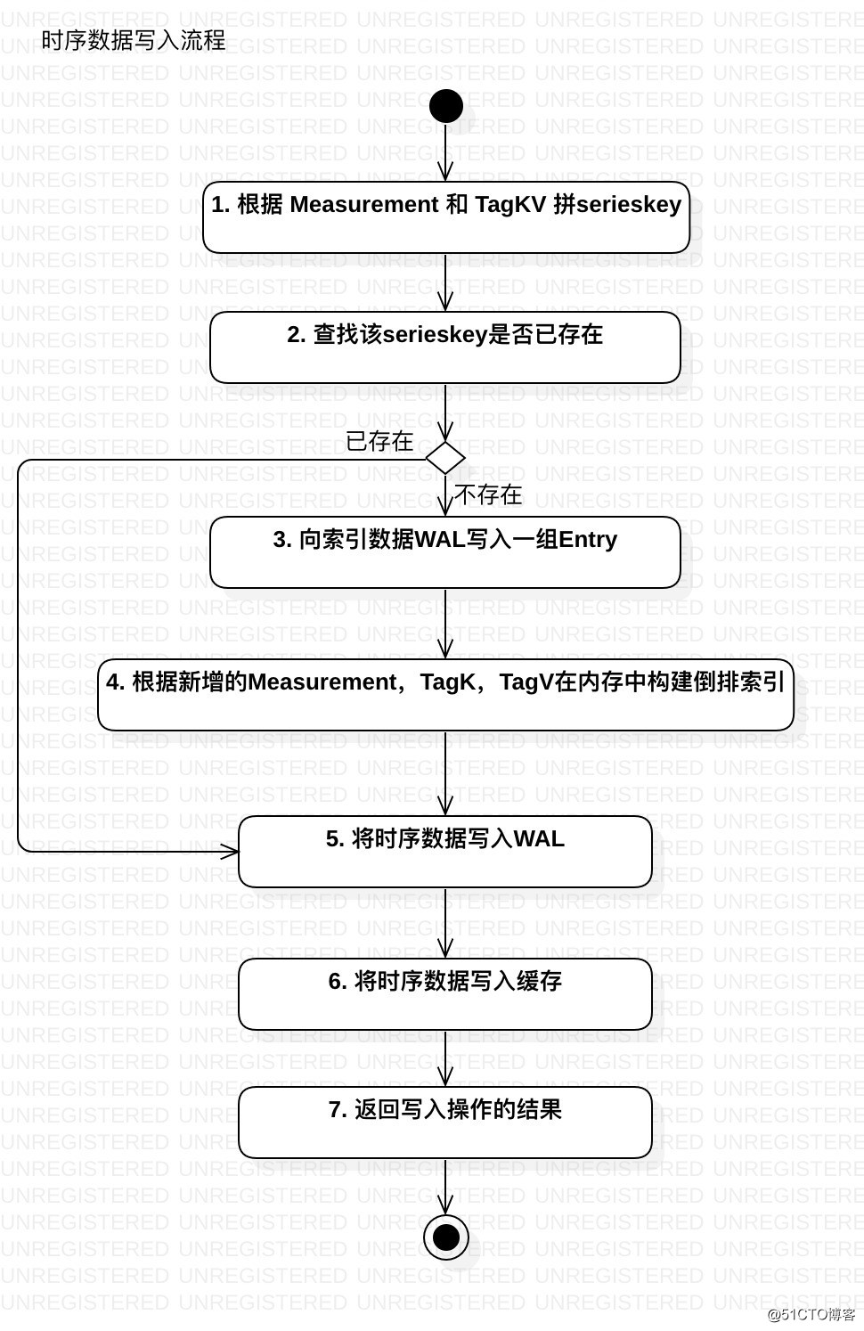 时序数据库连载系列: 时序数据库一哥InfluxDB之存储机制解析