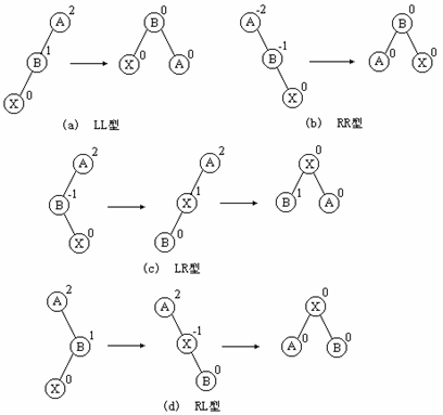 平衡二叉树