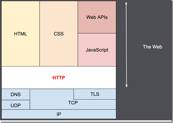 HTTP & layers
