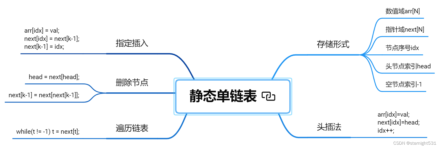静态单链表导图