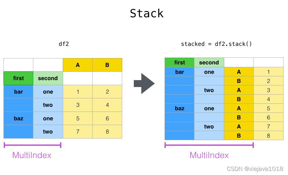 堆叠 stack