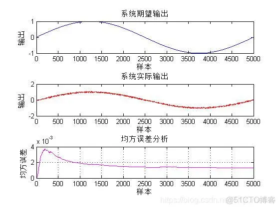 【优化算法】改进型的LMS算法_最小均方_03