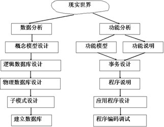 怎样设计一个好的数据库
