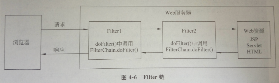 Filter 原理