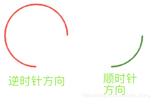 同起始结束弧度不同方向