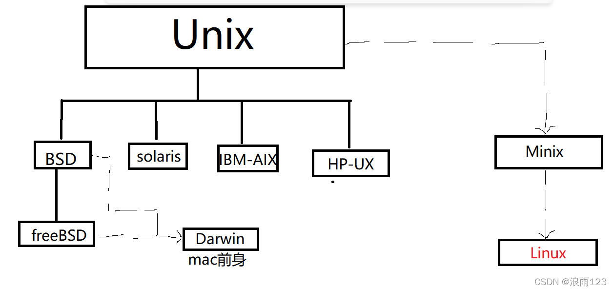 Linux基础操作1(Linux发展史,发行版)_linux各发行版历史-CSDN博客