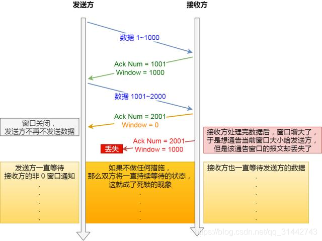 图解 TCP 重传、滑动窗口、流量控制、拥塞控制