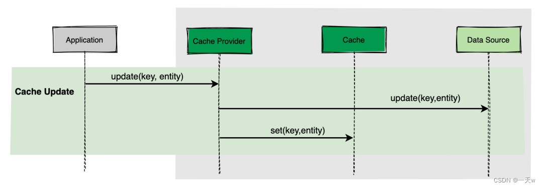 Cache Aliasing 【转载】缓存策略-Cache aside旁路缓存-CSDN博客