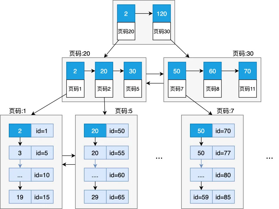 你管这破玩意叫 B+ 树？