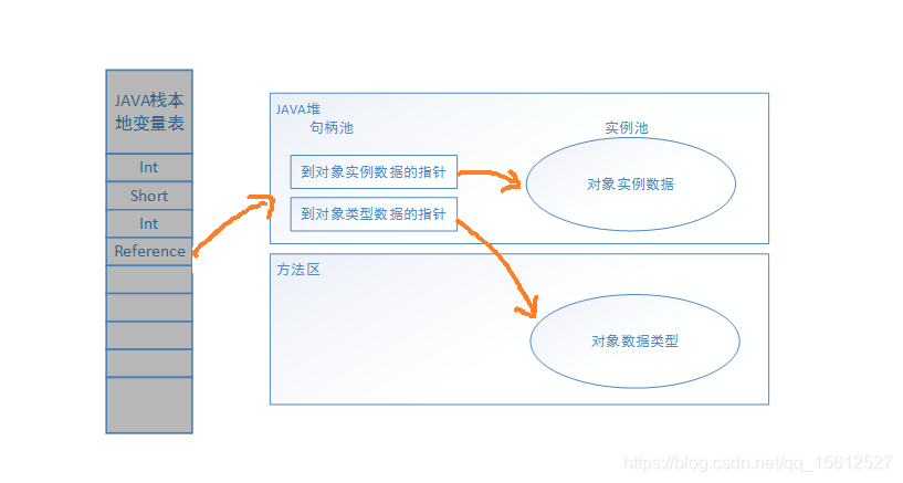 句柄访问
