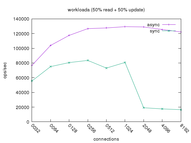 workloada_ops_merge.png