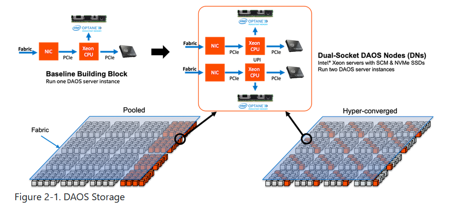 【DAOS】Intel DAOS 分布式异步对象存储|Architecture Overview|架构概述