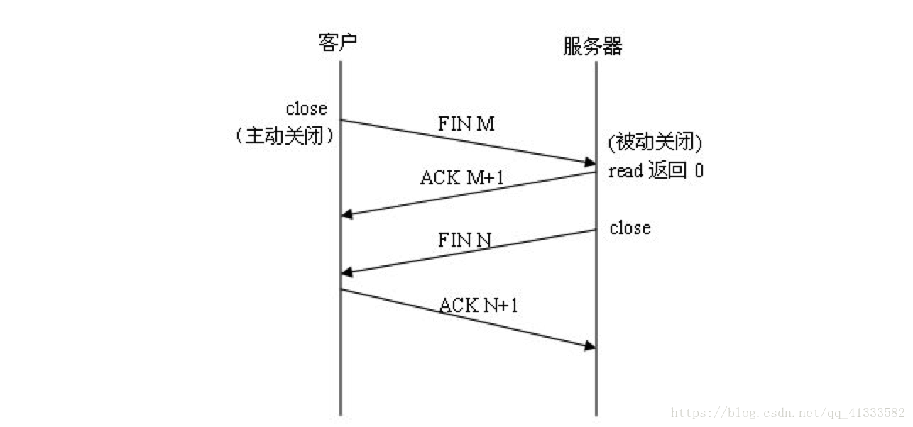 四次挥手
