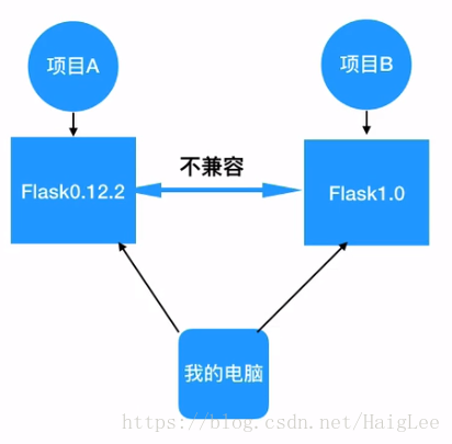 flask版本不兼容