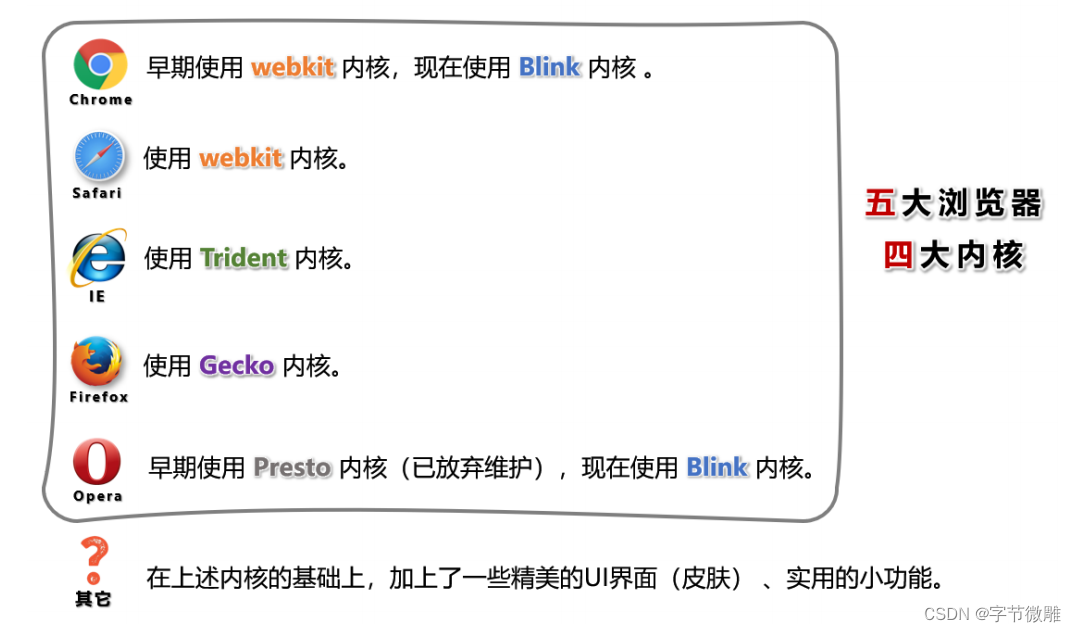 常见浏览器内核