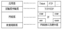tcp、ip协议的组成