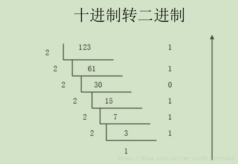 十进制转二进制