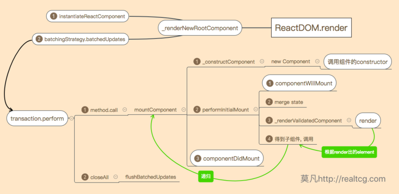 React render