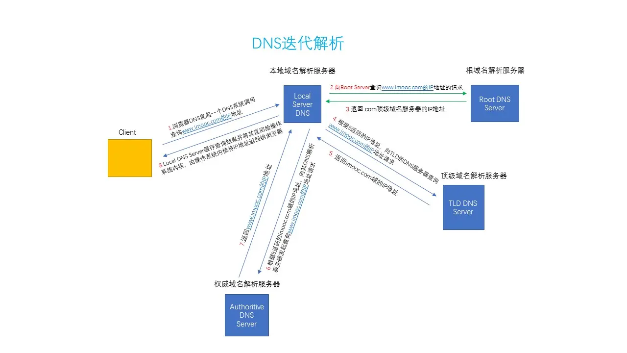 DNS迭代解析