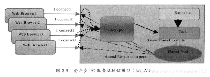 伪异步IO通信模型