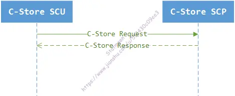C-Store 流程