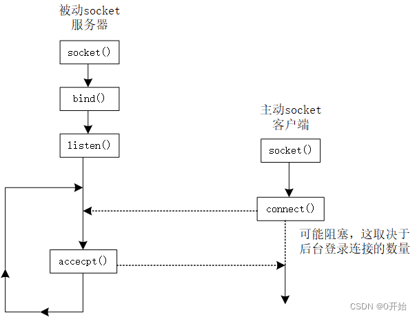 第56章 SOCKET:介绍_( )种 socket 类型通常用于建立可靠的双向通信-CSDN博客