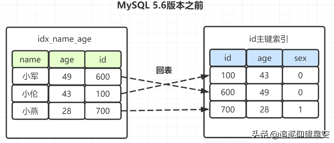 阿里一面，给了几条SQL，问需要执行几次树搜索操作？
