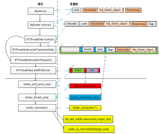 Android BINDER详解