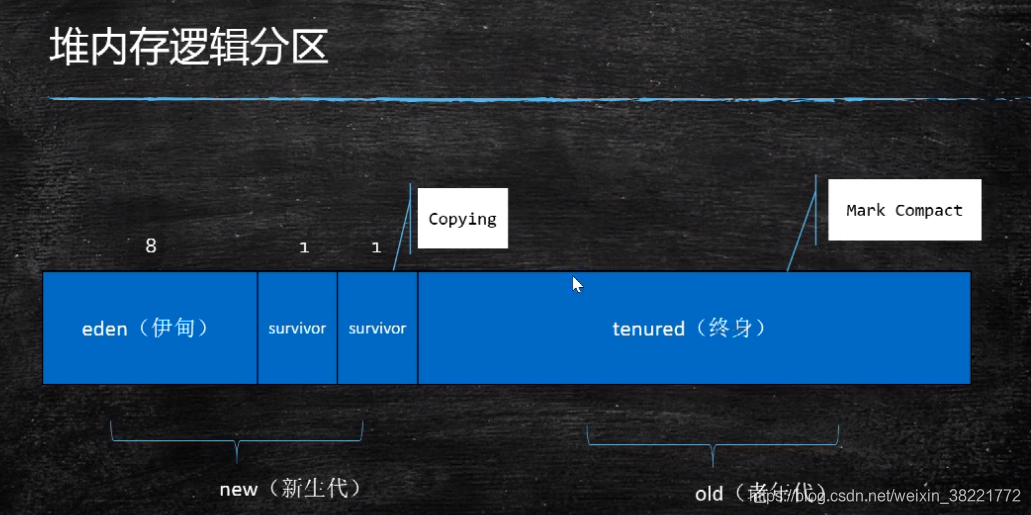 新生代+老年代