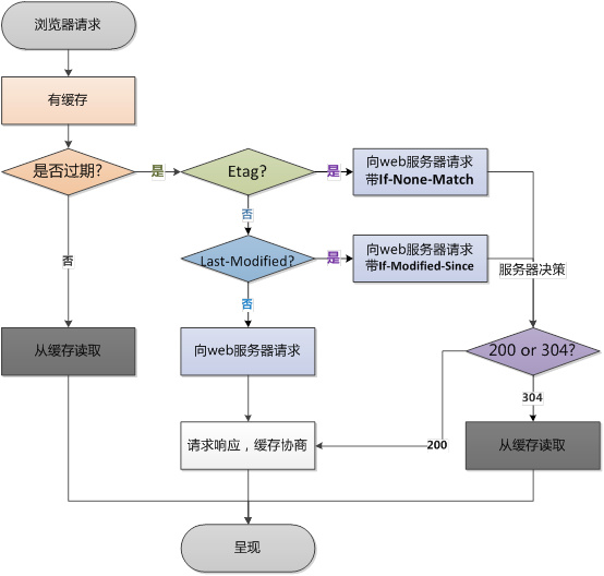 如何提升Web前端性能？如何提升Web前端性能？