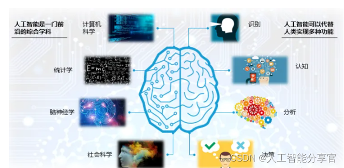 人工智能行业前景如何？人工智能未来发展方向_ai washing-CSDN博客