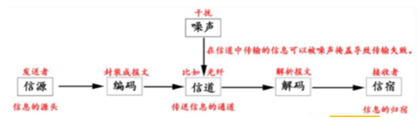 传输模型