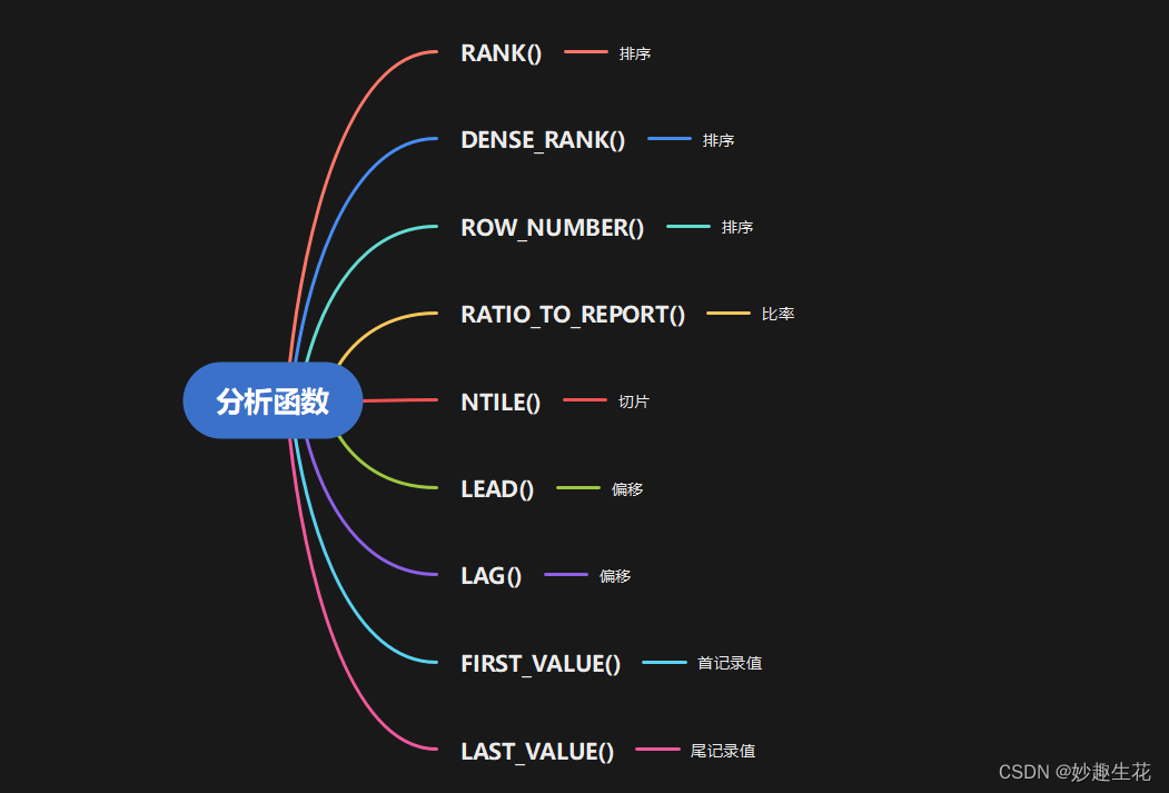 SQL分析函数-初次邂逅(一篇)_sql开窗函数 年龄最小-CSDN博客